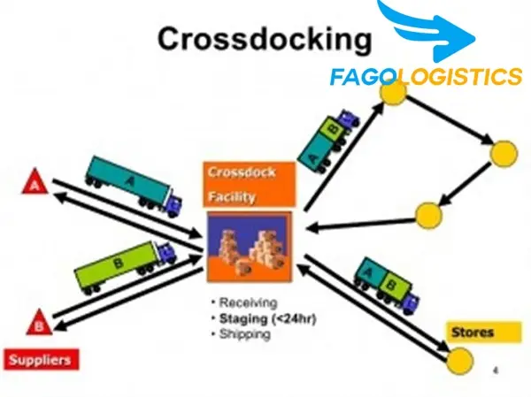 Cross Docking là gì? Phân loại Cross Docking