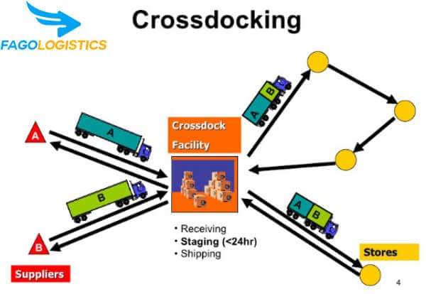 Các loại kho bãi trong Logistics 2 Loại kho hàng Cross Docking