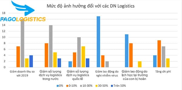 COVID-19 ảnh hưởng đến Logistics Việt Nam như thế nào? 2 Mức độ nguy hiểm của COVID-19 đến ngành Logistics