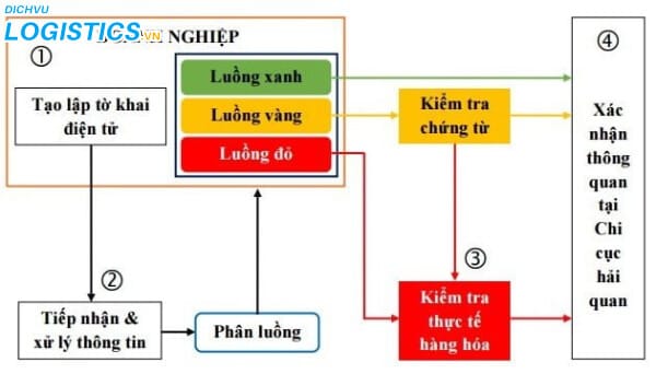 Những bước làm thủ tục Hải quan nhập khẩu hàng hóa 4 Phân luồng làm thủ tục nhập khẩu hàng hóa