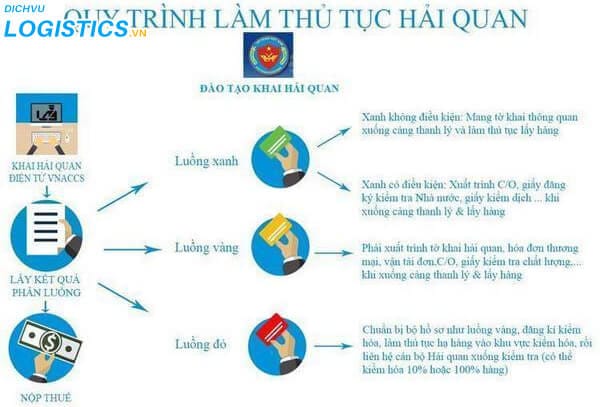 8 bước làm thủ tục hải quan xuất nhập khẩu 3 Quy trình làm khai báo hải quan