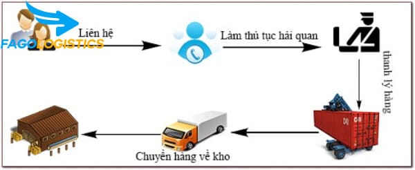 Dịch vụ thủ tục hải quan gồm những gì? 3 Quy trình làm thủ tục hải quan xuất nhập khẩu hàng hóa