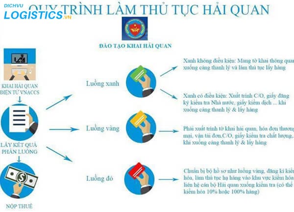 Công ty dịch vụ khai thuế Hải quan 3 Quy trình kê khai thuế hải quan