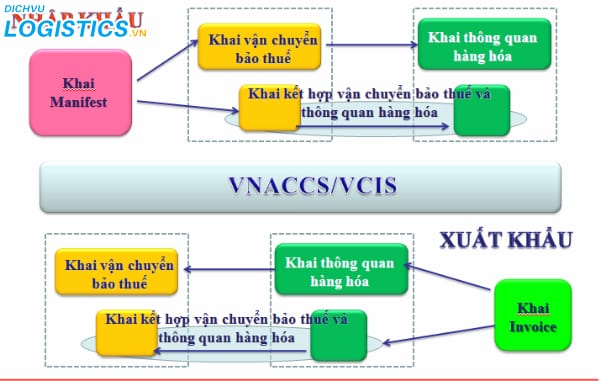 8 bước làm thủ tục hải quan xuất nhập khẩu 5 Quy trình làm thủ tục nhập khẩu hàng hóa