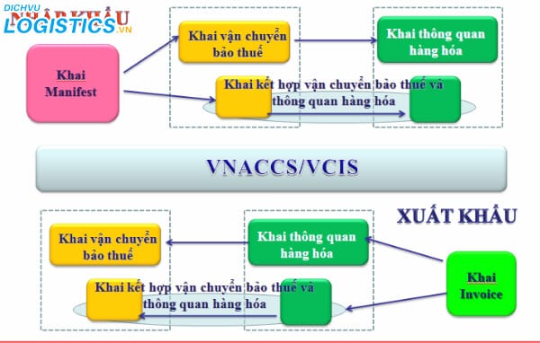 Thủ tục hải quan là gì? Các bước để làm thủ tục hải quan 2 Thủ tục xuất nhập khẩu hàng hóa